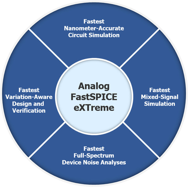 Bis zu 10fach schnellere Verifikation mit neuer Analog FastSPICE eXTreme Technologie